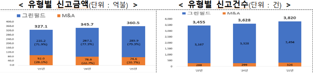 2025년 연간 외국인직접투자 신고액이 360억5000만 달러를 기록하며 역대 최대 실적을 달성했고, 자금 도착액도 전년 대비 16.3% 증가한 179억5000만 달러로 집계돼 역대 세 번째로 높은 수준을 기록했다 [사진=산업부]