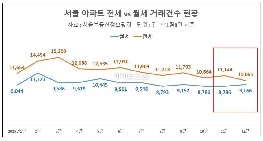 전세 물량이 반전세나 월세로 전환하는 속도가 가팔라지고 있다. 서울 송파구의 한 부동산 중개업소 모습. [사진=연합뉴스]