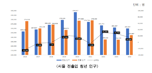 서울 전출입 청년 인구 추이(2016년~2024년) 그래프. [사진=서울시]