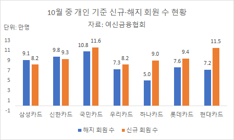 2023년 10월 중 개인 기준 신규&middot;해지 회원 수 현황 [그래프=아이뉴스24]
