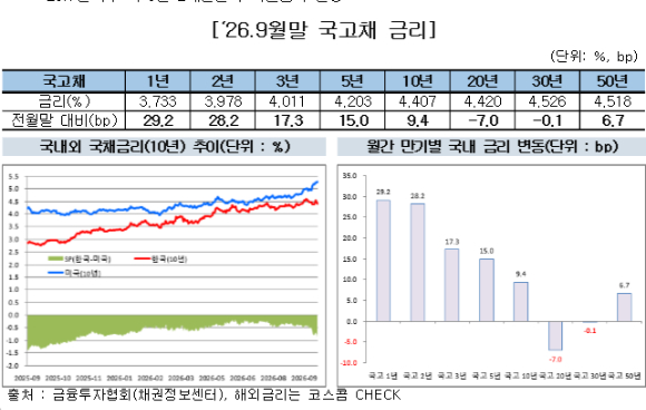 2026년 9월말 국고채 금리 [사진=금융투자협회]