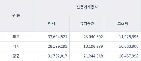 올해 신용거래융자 잔고 현황 [사진=금융투자협회]