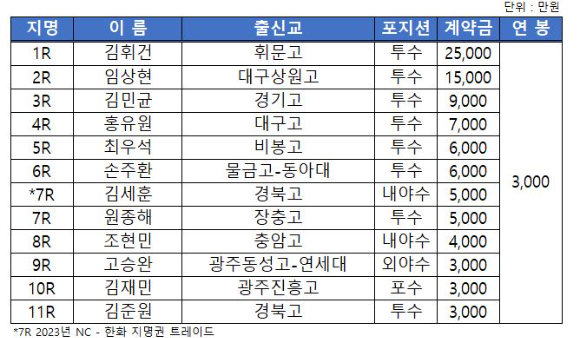 NC 다이노스는 2024 입단 예정 신인 선수와 계약을 모두 마쳤다. [사진=NC 다이노스]