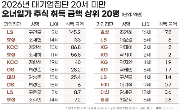 2026년 대기업집단 오너일가 주식 취득 금액 상위 10명. [자료=CEO스코어]