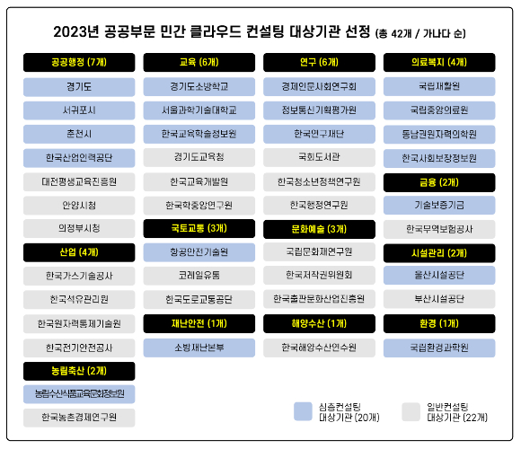 클라우드 전환 전문 컨설팅 지원 대상기관 [사진=과기정통부]