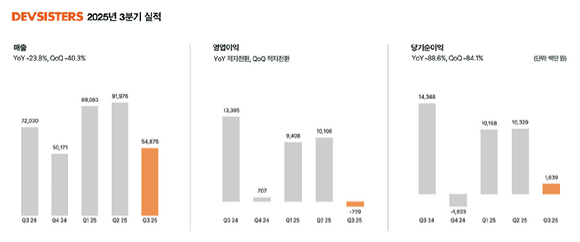 데브시스터즈 2025년 3분기 실적발표 자료. [사진=데브시스터즈]