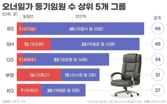 오너일가 등기임원 수 상위 5개 그룹. [사진=CEO스코어]