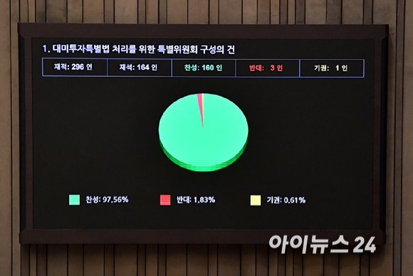 9일 오후 서울 여의도 국회에서 열린 본회의에서 대미투자특별법 특위 구성안이 가결되고 있다. [사진=곽영래 기자]