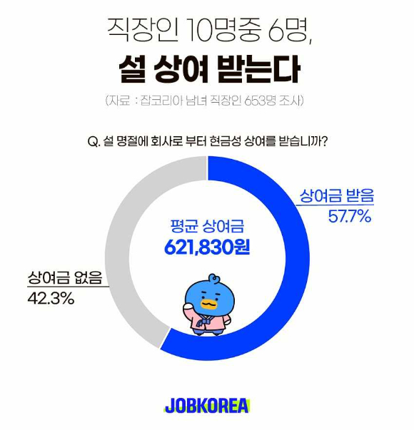 잡코리아의 직장인 설선물 설문 조사 결과 그래프. [사진=잡코리아]