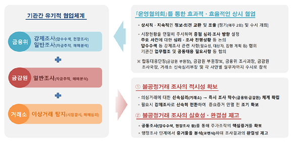 주가조작 근절 합동대응단 운영 현황 [사진=긍융위원회]