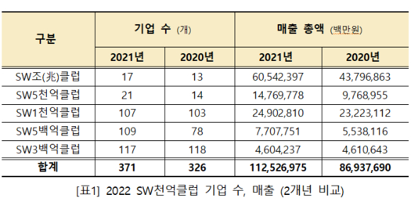 2022 SW천억클럽 기업 수, 매출 (2개년 비교) [사진=한국SW산업협회]