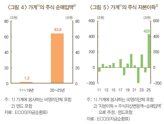 주식자본이득 [그래프=한국은행]