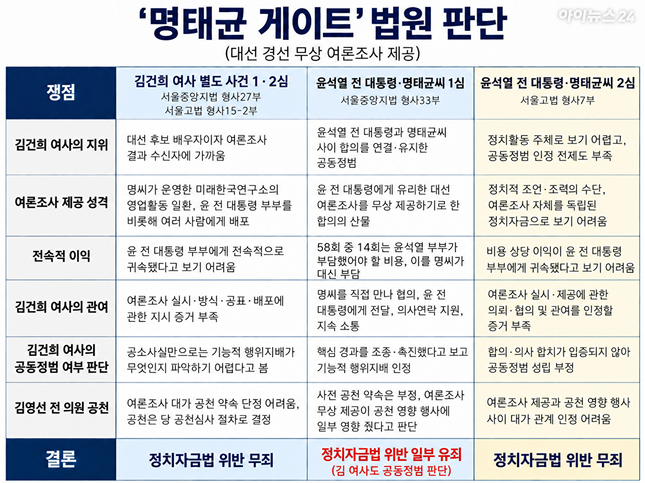 제20대 대선을 앞두고 비공개 여론조사 결과를 무상으로 주고받은 혐의(정치자금법 위반)로 기소된 윤석열 전 대통령과 김건희 여사, 명태균씨(왼쪽부터) [사진=아이뉴스24 DB]