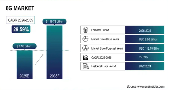 6G 시장 10년간 13배 성장 전망…초고속·초저지연 수요 폭증