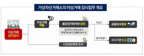 가상자산거래소의 이상거래 감시업무 개요  [사진=금융감독원]