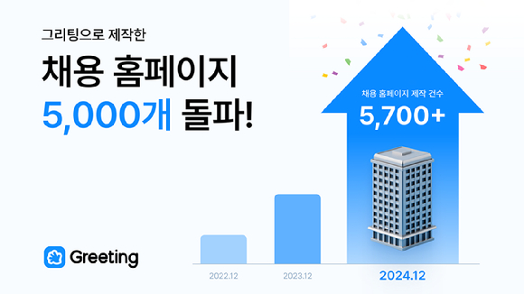 그리팅은 기업용 채용 홈페이지 제작 고객사가 5000곳을 돌파했다고 16일 밝혔다. [사진=그리팅]