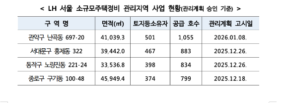 공공참여 소규모정비 관리지역 관악구 난곡동 부분 투시도. [사진=한국토지주택공사(LH)]