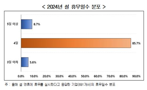 2024년 설 휴무일수 분포. [사진=한국경영자총협회]