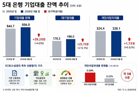 5대 은행의 기업대출&middot;개인사업자대출 잔액 추이와 소상공인 특화 신용평가(SCB) 구조. [그래픽=AI 생성 이미지]