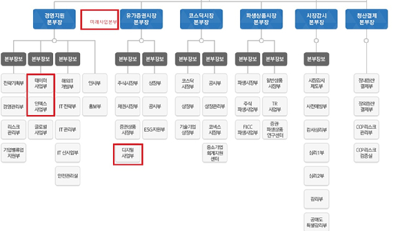 한국거래소의 조직 체계는 7개 사업본부 체제로 구성돼 있다. 한국거래소는 정관 개정을 통해 미래사업본부를 신설하기로 주주총회에서 의결했다. 미래사업본부에는 경영지원본부의 데이터 사업부, 인덱스 사업부와 함께 유가증권시장본부의 디지털 사업부가 이동할 것으로 알려져 있다.