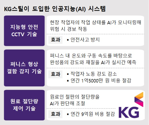 KG스틸 도입 인공지능(AI) 시스템 사례. [사진=KG스틸 제공]