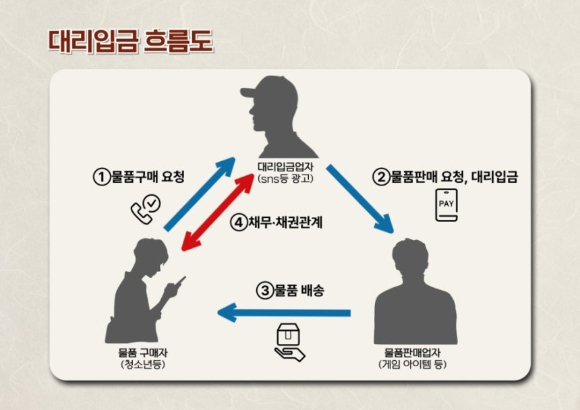 최근 사회관계망서비스(SNS)를 통해 청소년을 대상으로 한 불법 '대리입금' 행위가 확산하고 있는 가운데 서울시가 집중 수사와 예방 홍보 활동에 나선다. 사진은 대리입금 흐름도. [사진=서울시]