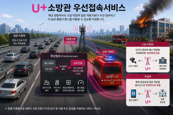 LGU+, 공공 안전 위한 소방관 우선접속서비스 출시