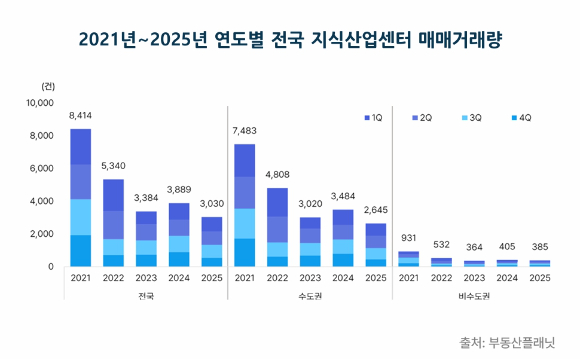 2021년~2025년 연도별 전국 지식산업센터 매매거래량. [사진=부동산플래닛]