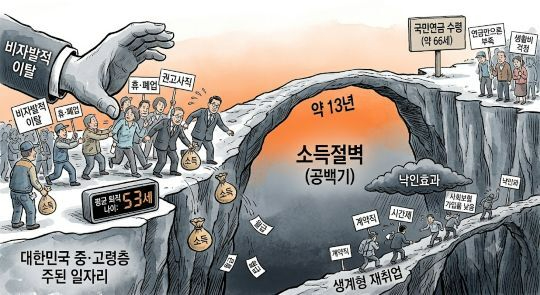 대한민국 중&middot;고령층이 주된 일자리에서 떠나는 나이는 평균 53세로 퇴직후 국민연금을 수령할 때까지 약 13년동안 소득이 끊기는 '소득절벽(공백기)'이 발생하는 것으로 나타났다. [사진=AI 생성 ]