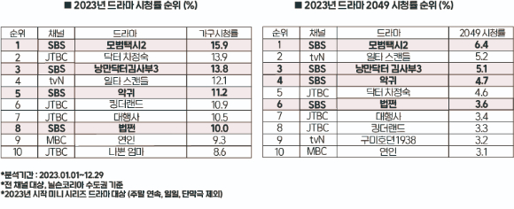 SBS 드라마 시청률 관련 이미지 [사진=SBS]