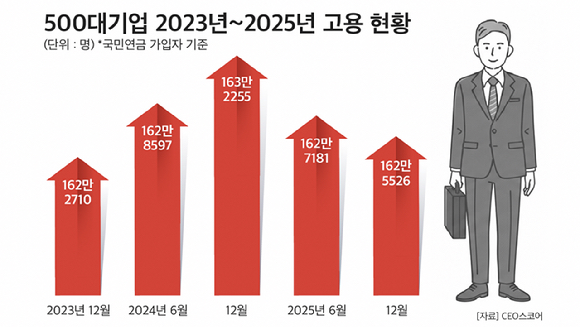 500대 기업 2023~2025년 고용 현황 [자료=CEO스코어]