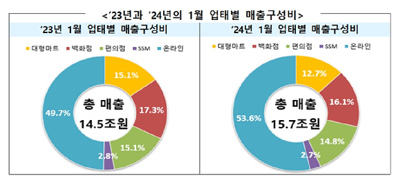 2023년 1월과 2024년 1월의 업태별 매출구성비. [사진=산업통상자원부]