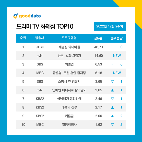 TV화제성 드라마부문 [사진=굿데이터코퍼레이션]