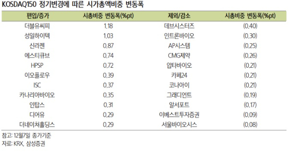 12월 선물옵션 동시 만기일 KOSDAQ150 신규 편입 종목과 제외 종목 [사진=삼성증권]