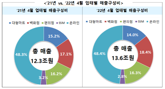 온라인&middot;오프라인 4월 전년대비 매출 증감률 [사진=산업통상자원부]