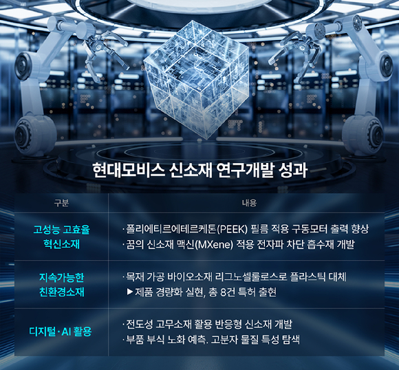 현대모비스 신소재 연구개발 성과. [사진=현대모비스]
