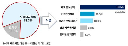 기업들은 임시투자세액공제 도입이 투자의사 결정에 도움이 되지 않았다고 응답했다.[사진=대한상공회의소]