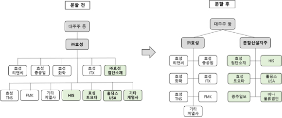 효성그룹 분할 전후 지주회사 체제. [사진=효성그룹]