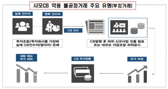 적발된 사모CB 악용 불공정거래 주요 유형. [사진=금감원]