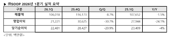 숲 2026년 1분기 실적. [사진=숲]