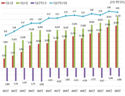 2011년~2024년 기술무역 추이. [사진=과기정통부]