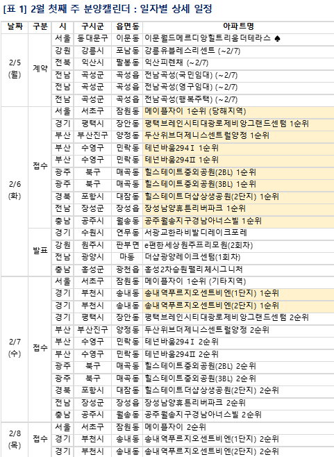 2월 1주 분양일정 [사진=부동산R114]