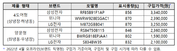 모델이 필요에 따라 디자인과 기능을 선택할 수 있는 LG 오브제컬렉션 상냉장 하냉동 제품들을 소개하고 있다. [사진=LG전자]