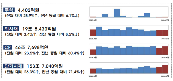3월 기업 직접금융 상세 내역 [표=금융감독원]