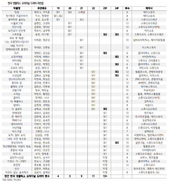 넷플릭스가 올해 한국 콘텐츠 기업과 총 15편 이상의 오리지널 콘텐츠를 제작할 계획이다. [사진=넷플릭스]