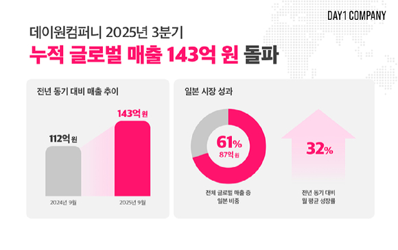 [사진=데이원컴퍼니]