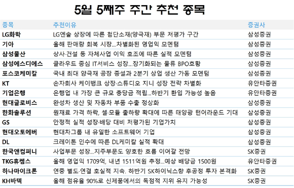 5월 다섯째주 주간 추천 종목 [사진=각 사]