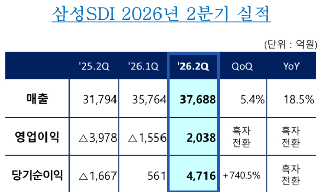삼성SDI의 UPS용 배터리 제품. [사진=삼성SDI]
