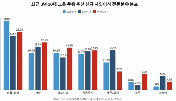 최근 3년 30대 그룹 주총 추천 신규 사외이사 경력 비중 [자료=리더스인덱스]