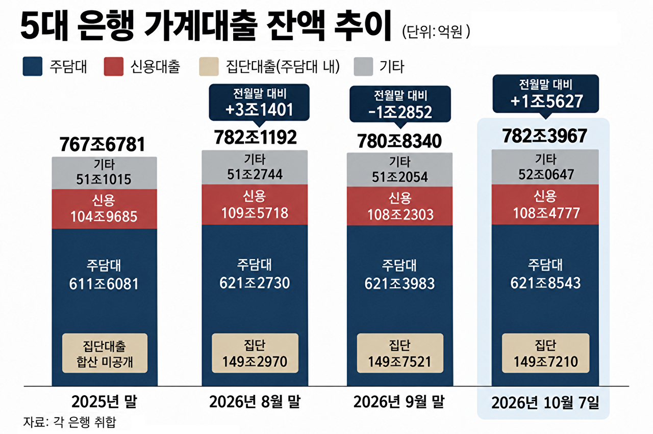 5대 은행 가계대출과 주택담보대출&middot;신용대출&middot;집단대출 잔액 추이. [그래픽=AI 생성 이미지]